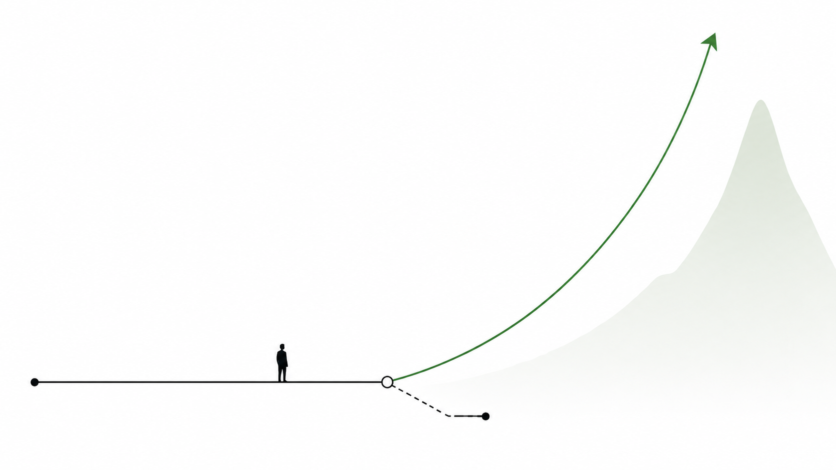 Diagram showing a small downside path and a large upside curve for an asymmetric bet