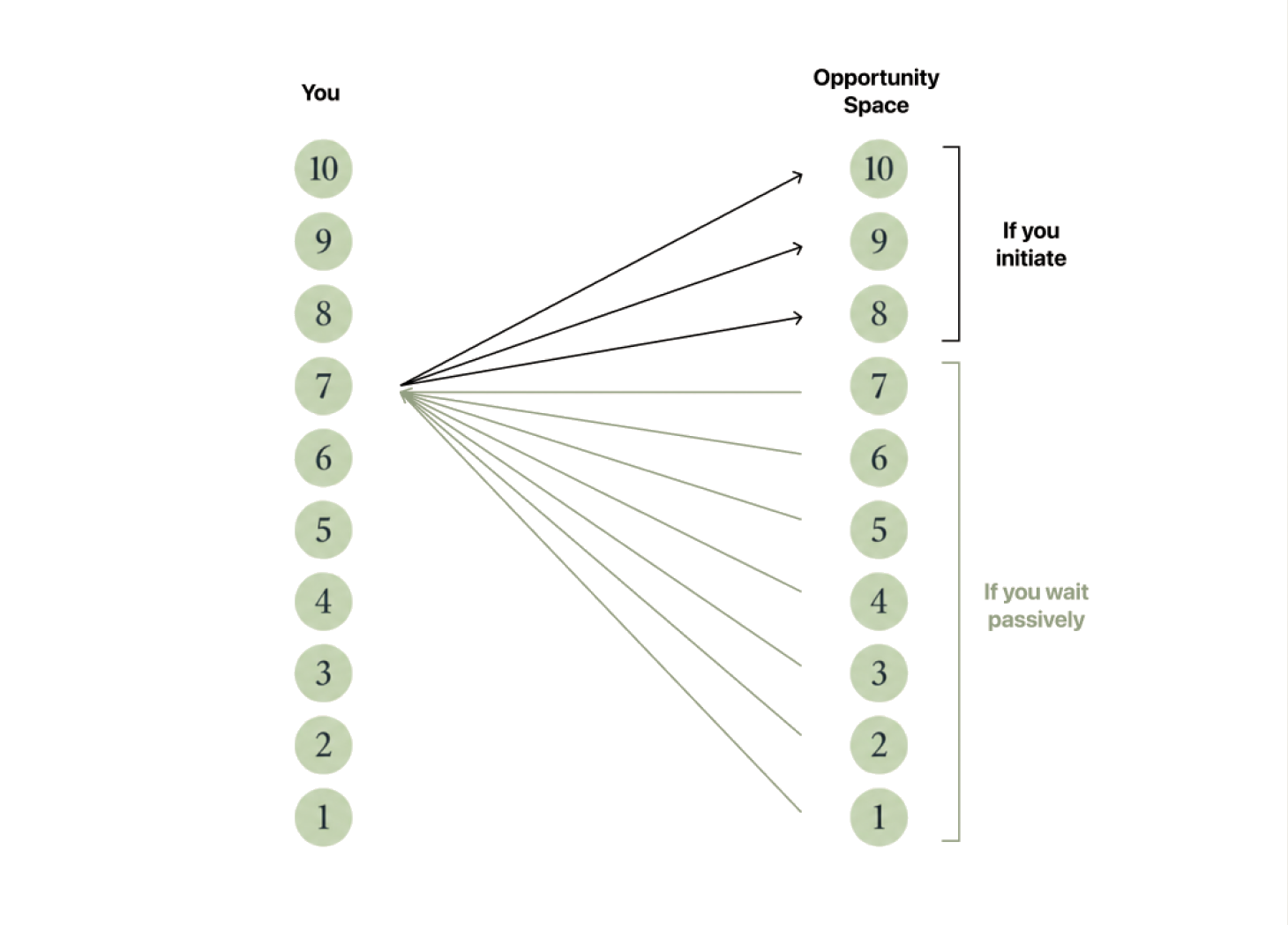 Diagram comparing the opportunity space you access when you initiate versus when you wait passively