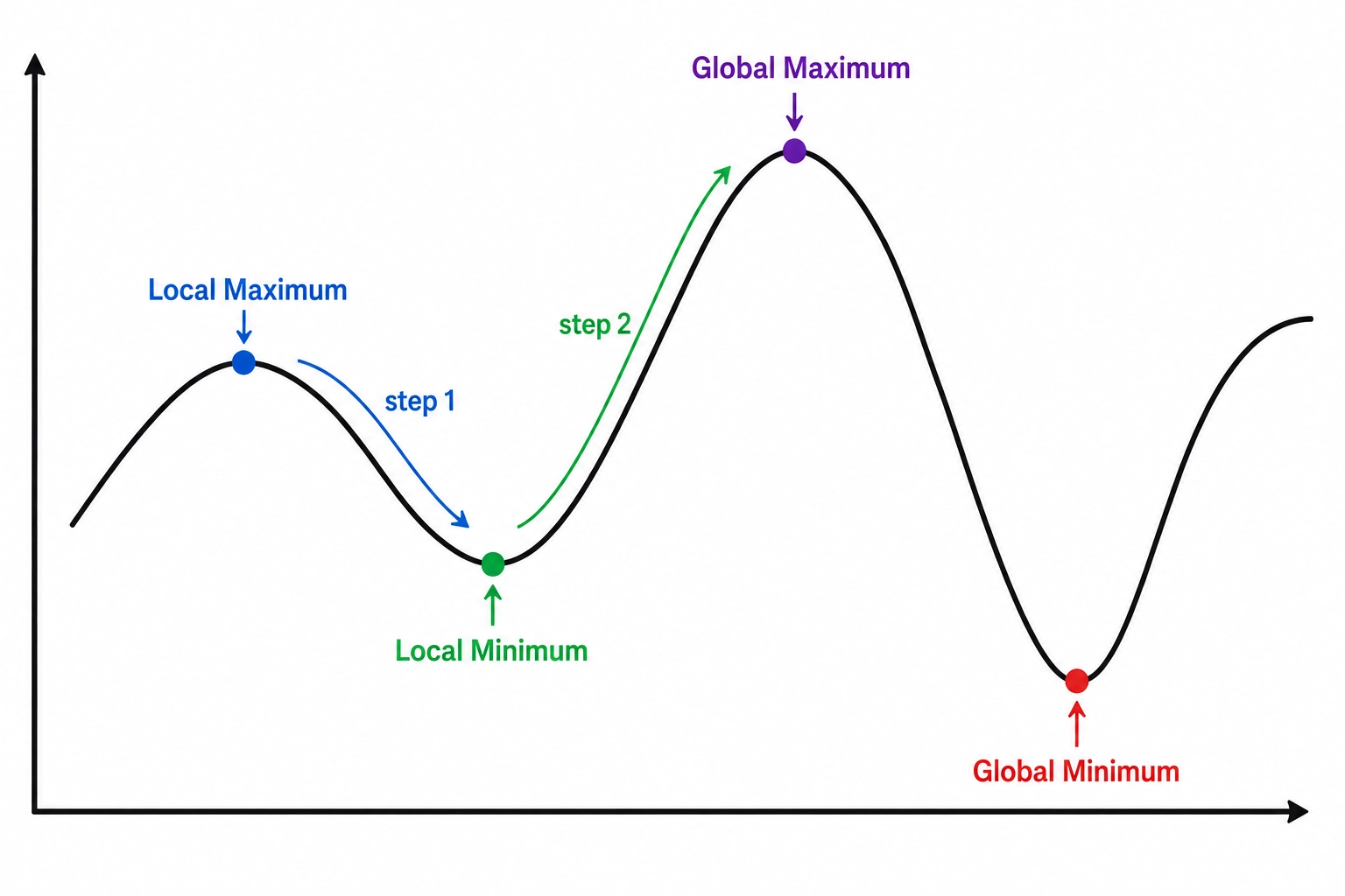 Diagram showing a path descending from a local maximum through a local minimum before reaching the global maximum